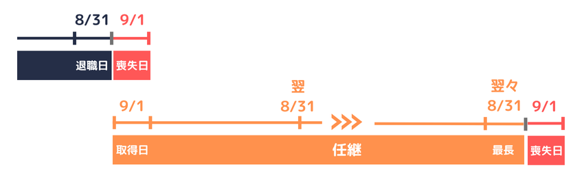 任継喪失|2年経過