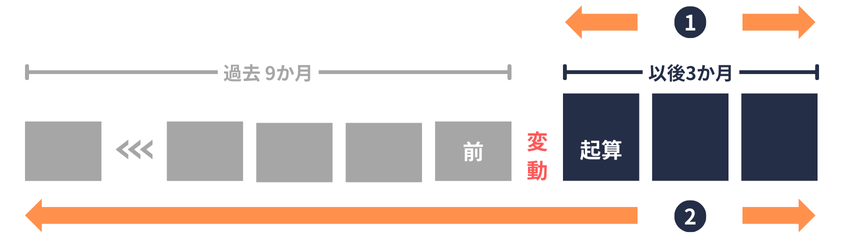 固定的賃金の変動時の年間平均額