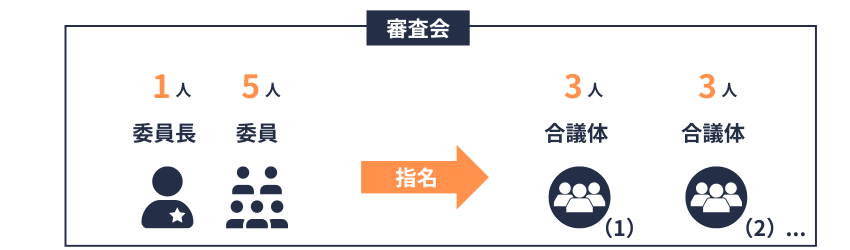 社審法｜審査会｜合議体