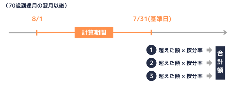 高額療養費｜70歳以上外来年間の計算