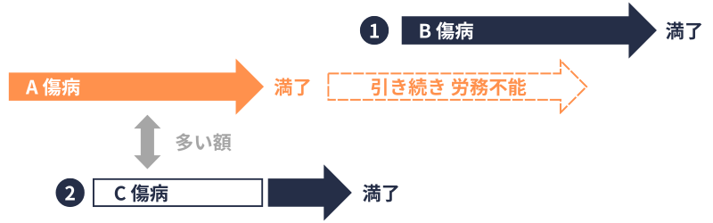 傷手|労務不能|併発