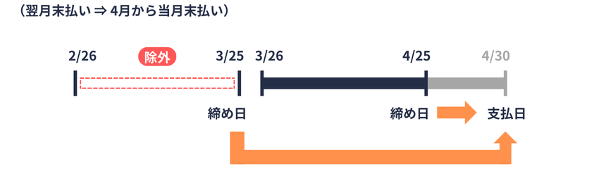 支払い月の変更(増額)