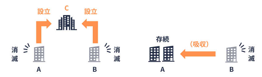 組合｜合併の概念図