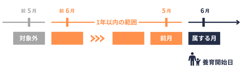 従前標準報酬月額｜1人