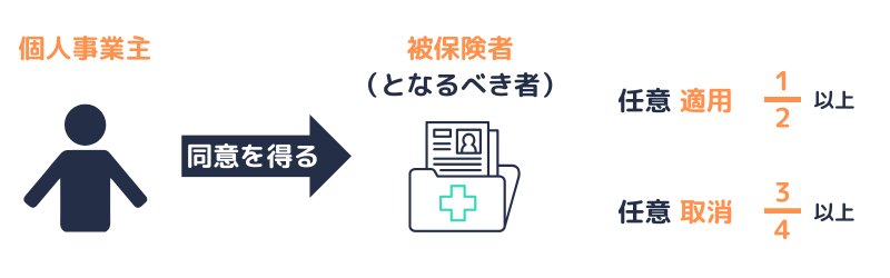 任意適用・取消の同意