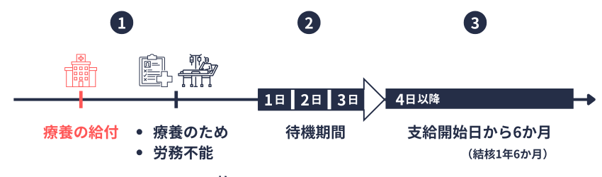 日雇｜傷病手当金