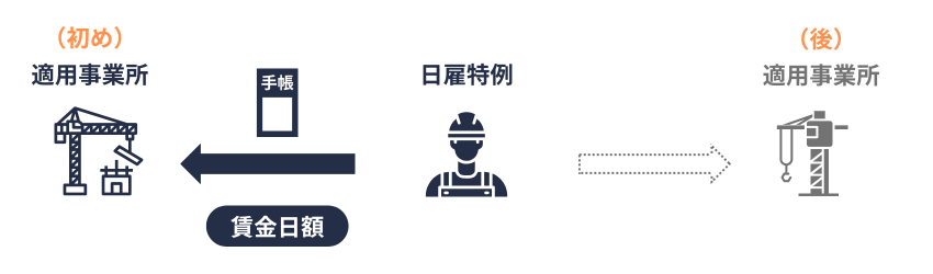 賃金日額｜二以上