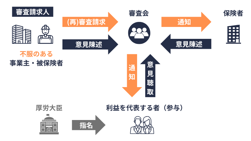 社審法｜審査会｜審査の手続