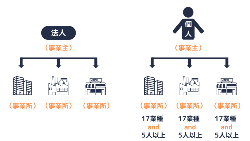 事業主が法人・個人それぞれの場合の強制適用事業所
