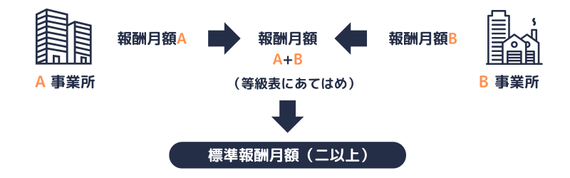 健康保険|標準報酬月額(二以上)