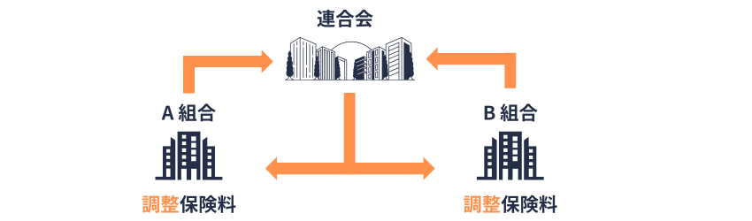 調整保険料の概念図