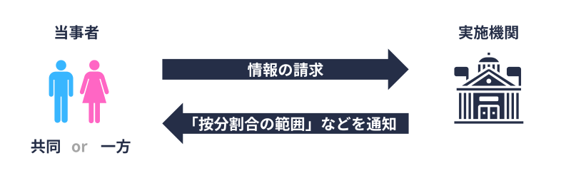 合意分割|情報提供の請求