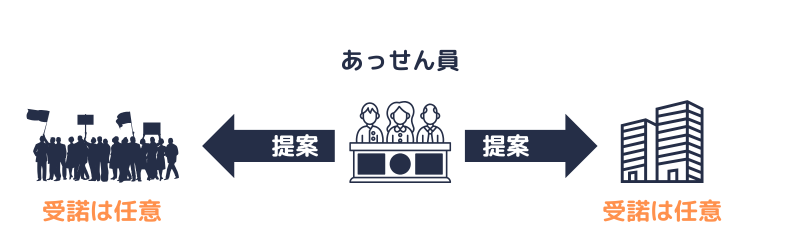 労働委員会による「あっせん」