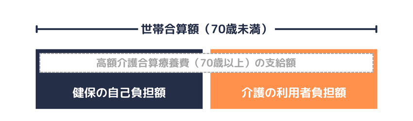 一部負担金等世帯合算額
