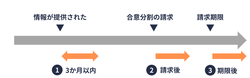合意分割|情報提供請求ができない場合