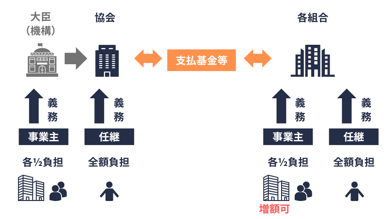 保険料の納付義務と負担の概念図