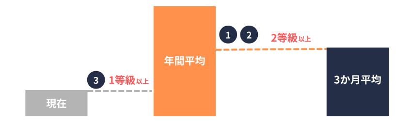 月変|年間平均(昇給かつ閑散期)