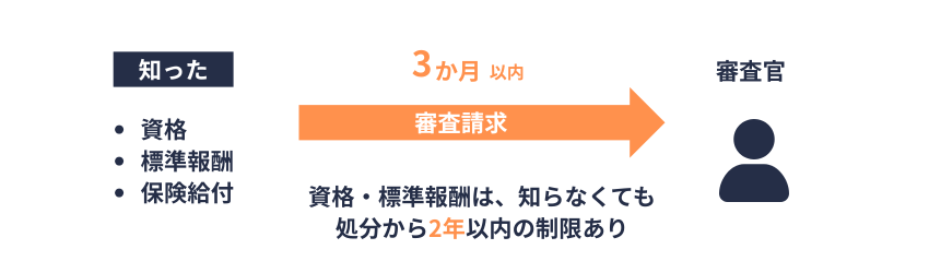 社審法｜審査官｜請求期間