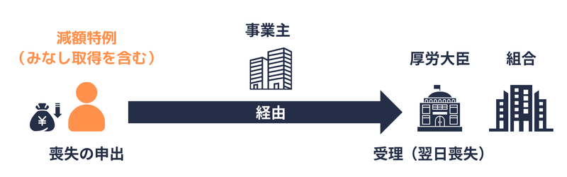 特定減額特例対象者（喪失の申出）