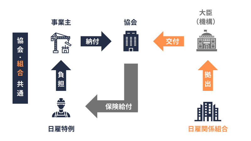 日雇に係る事業費の概念図