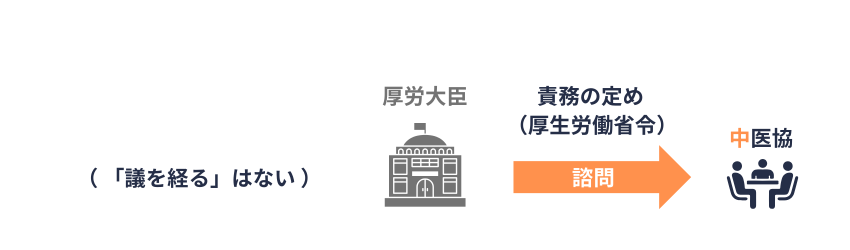 中医協への諮問