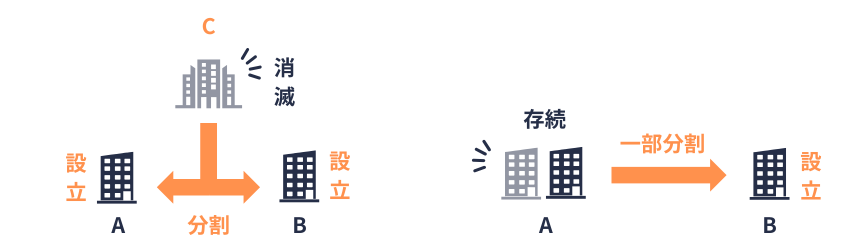 組合｜分割の概念図