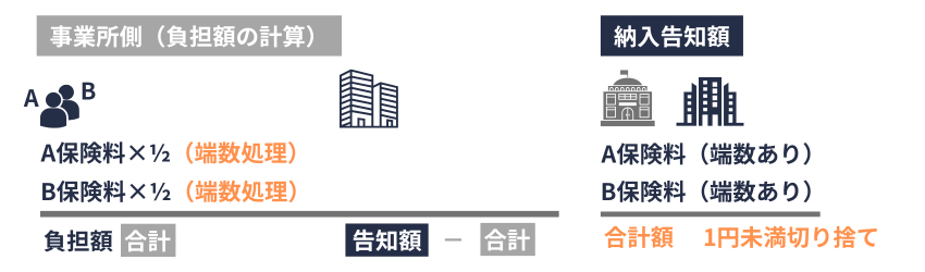 健康保険料の端数処理の概念図