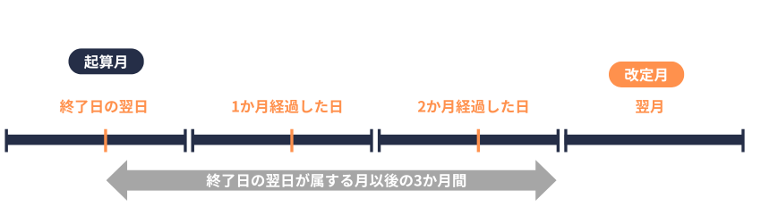 育休・産休終了時の改定｜改定月