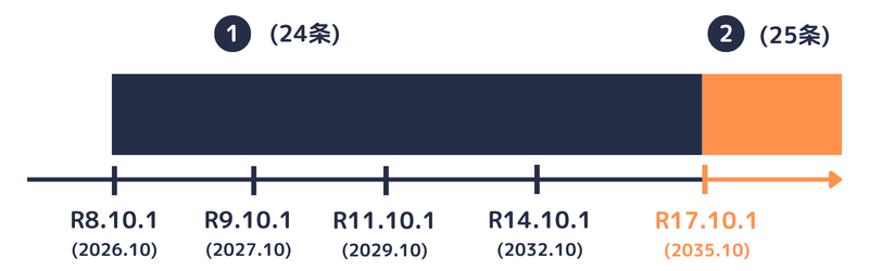 保険料調整制度|規定の区分