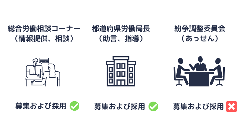 個別労働関係紛争の解決手段(行政)