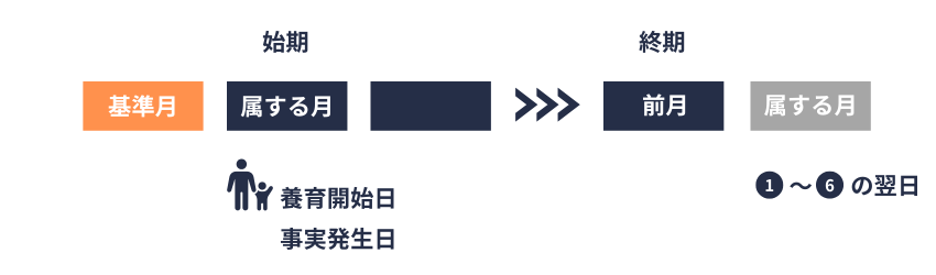 養育特例の適用期間｜終期