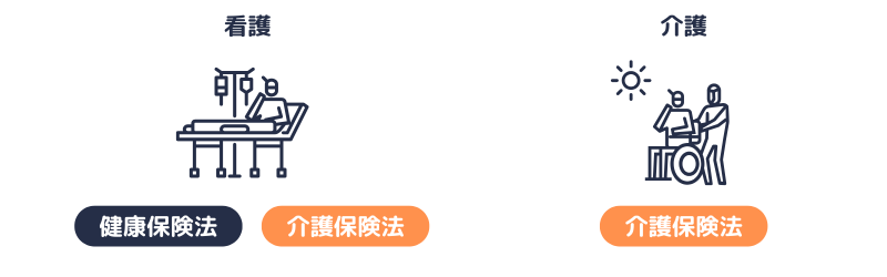 看護と介護の概念図