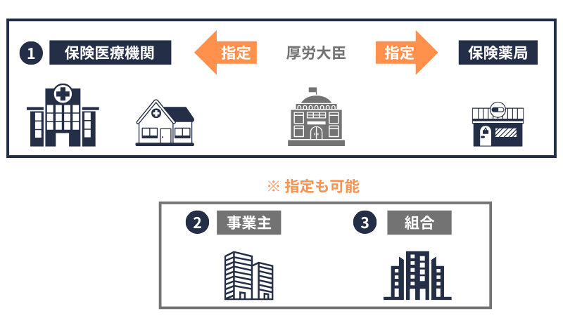 保健医療機関、保険薬局