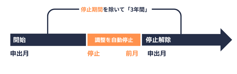 保険料調整制度により保険料の減額調整が行われる期間