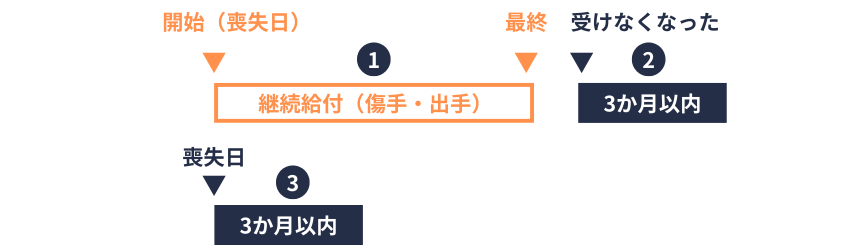 資格喪失後の埋葬料の対象