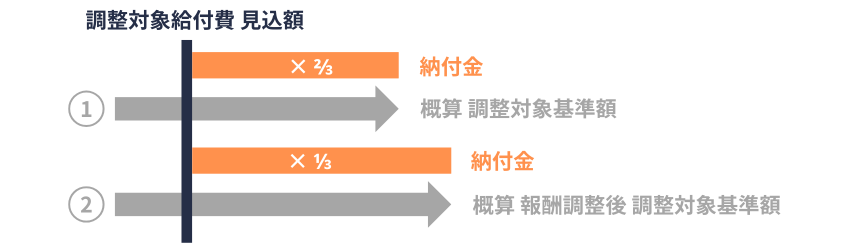 前期高齢者納付金の計算（①+②）の概念図