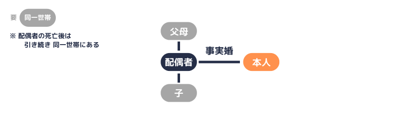 配偶者（事実婚）の父母、子