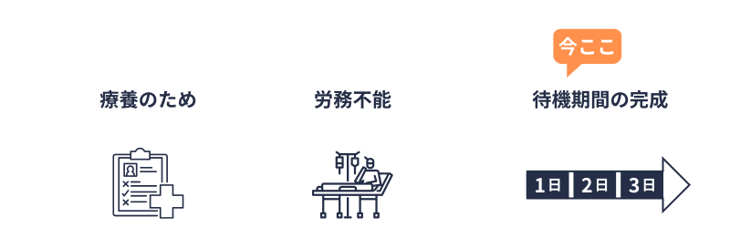 傷手|支給要件(待機期間)