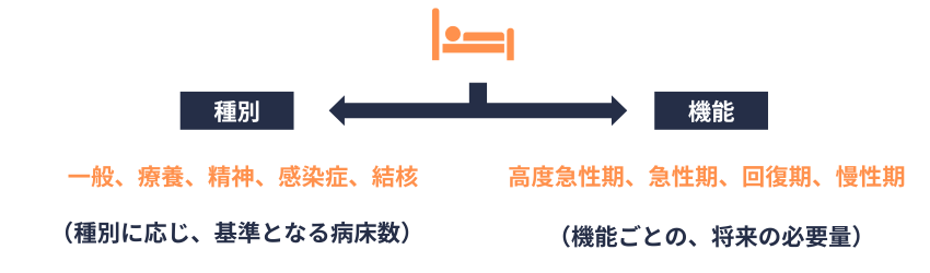 指定に係る病床の除外