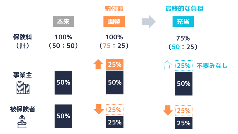 保険料調整制度|調整の仕組み(協会管掌かつ増加負担割合が25%のケース)