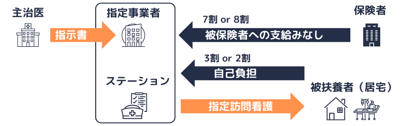 家族訪問看護療養費の概念図