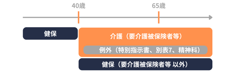 訪問看護療養費の対象|健保と介護