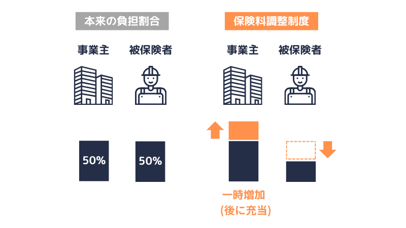 協会管掌の事業所における保険料調整制度の概念図