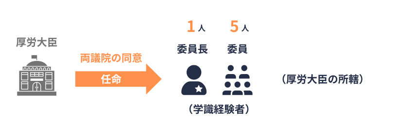 社審法｜審査会