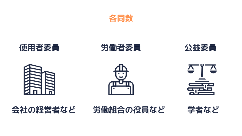 使用者委員、労働者委員、公益委員