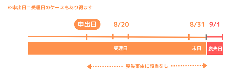 任継喪失|喪失の申出