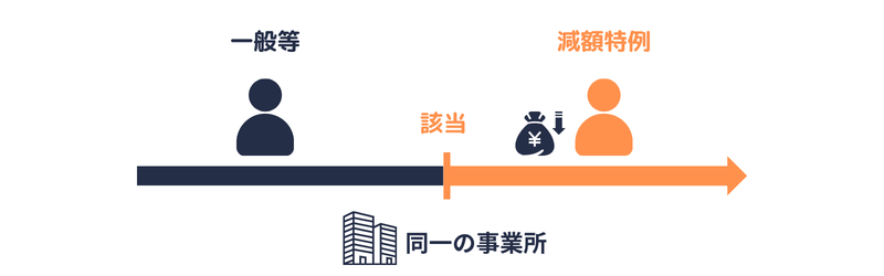 特定減額特例対象者（取得みなし）