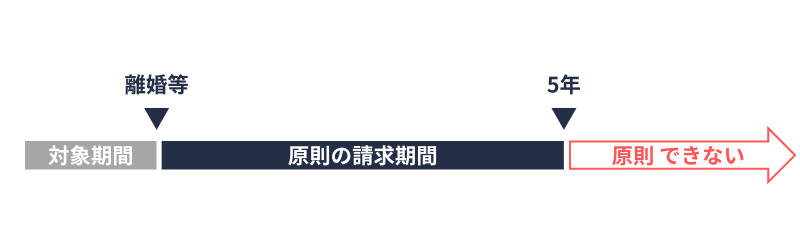 合意分割|請求期限(原則)