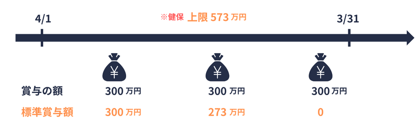 健保|標準賞与額(上限額)