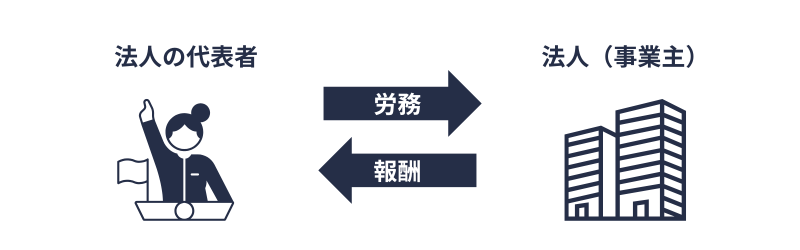 被保険者|法人の代表者